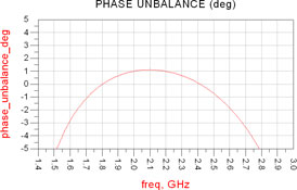 Figure 9: Lattice balun phase unbalance